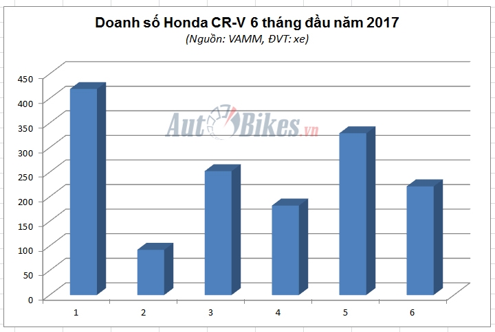 vi sao gia honda cr v 2017 dot ngot roi tu do