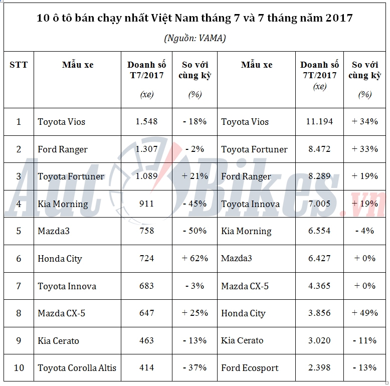 10 o to ban chay nhat viet nam thang 72017