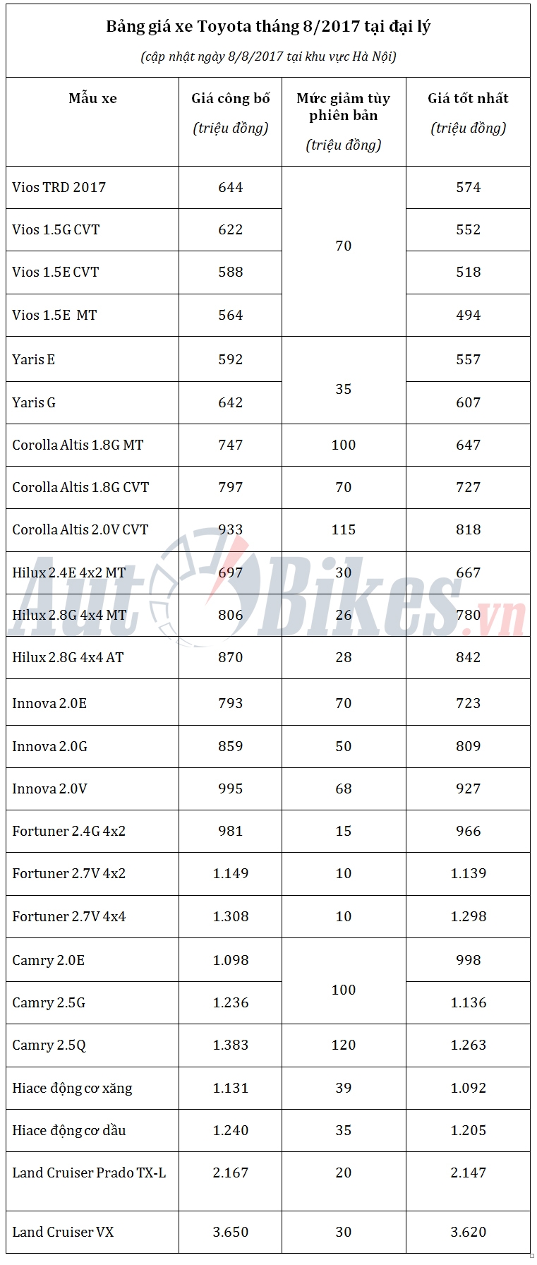 Tháng 8, giá xe Toyota giảm đến 120 triệu đồng thang 8 gia xe toyota giam den 120 trieu dong