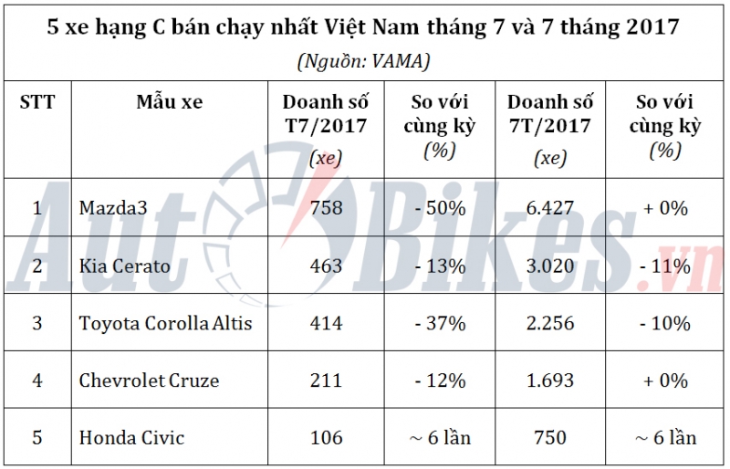 Vào Ngâu, giá Honda Civic giảm thêm 50 triệu đồng vao ngau gia honda civic giam them 50 trieu dong