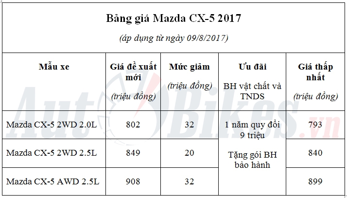 Giá Mazda CX-5 giảm kỷ lục dưới 800 triệu, đua với Honda CR-V gia mazda cx 5 giam ky luc duoi 800 trieu dua voi honda cr v