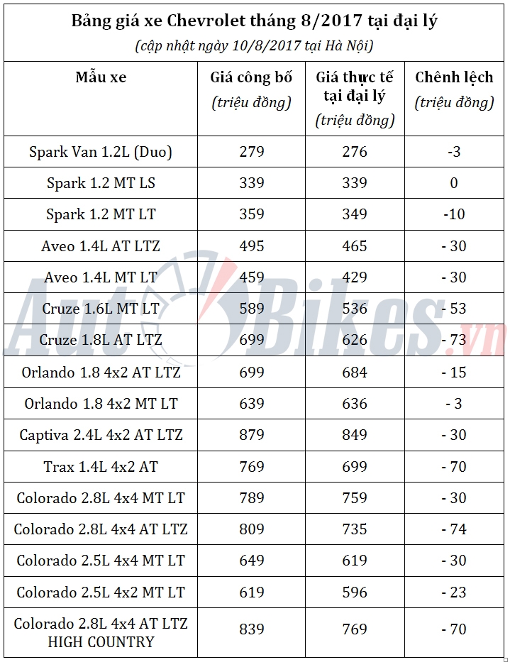 Tháng 8, Chevrolet giảm giá Trax đến 70 triệu đồng thang 8 chevrolet giam gia trax den 70 trieu dong