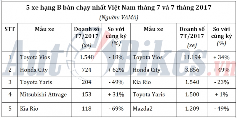 5 xe hạng B bán chạy nhất Việt Nam tháng 7/2017 5 xe hang b ban chay nhat viet nam thang 72017