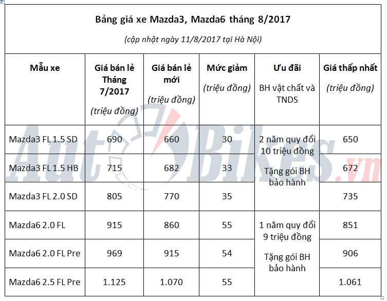 sau cx 5 den luot mazda3 mazda6 giam gia khung