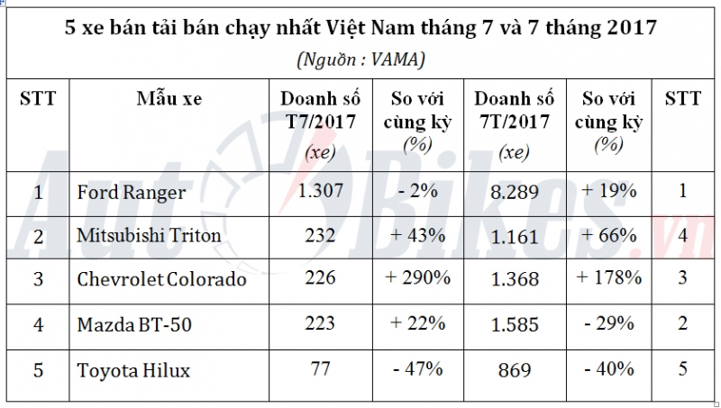5 xe bán tải bán chạy nhất Việt Nam tháng 7/2017 5 xe ban tai ban chay nhat viet nam thang 72017