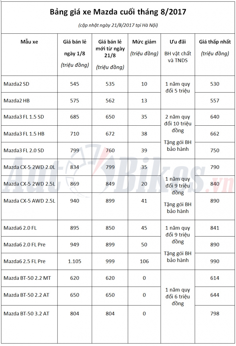 hang loat xe mazda giam gia manh lap day moi