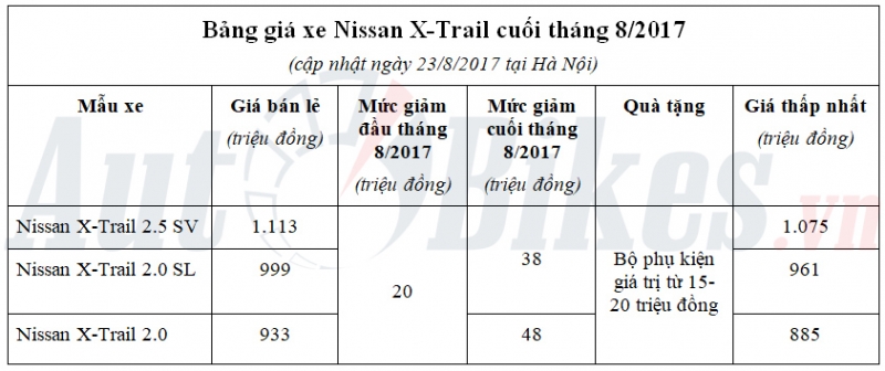 nissan x trail dua giam gia voi cr v va cx 5