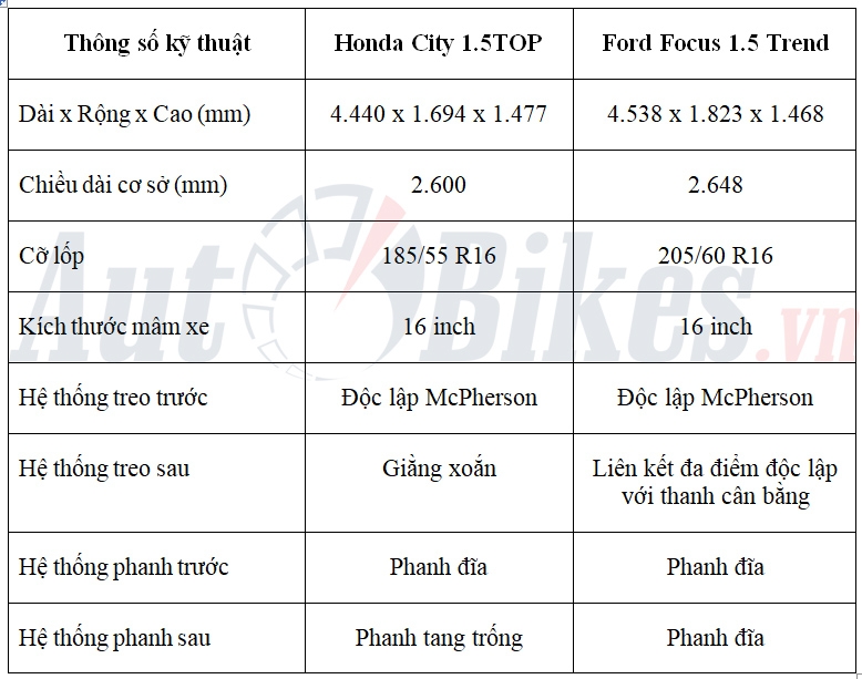 Tầm 600 triệu, chọn Honda City TOP hay Ford Focus Trend? tam 600 trieu chon honda city top hay ford focus trend