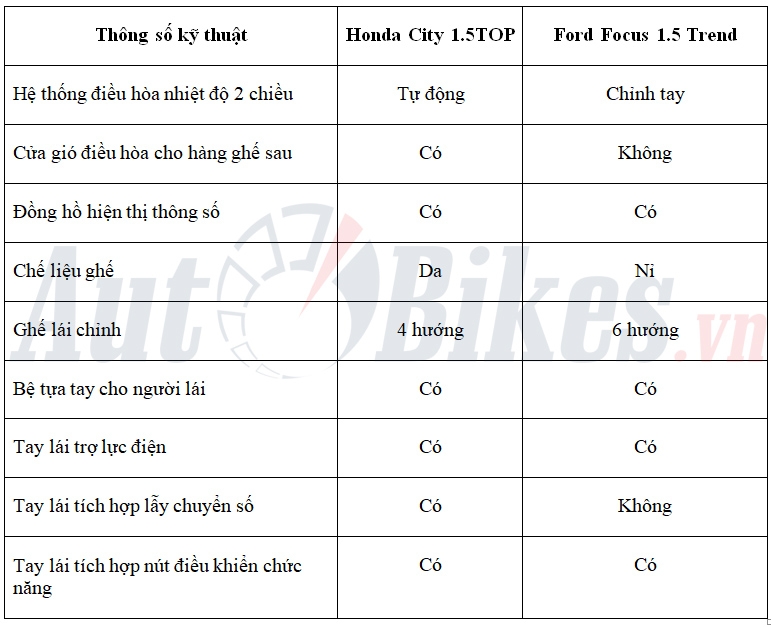 Tầm 600 triệu, chọn Honda City TOP hay Ford Focus Trend? tam 600 trieu chon honda city top hay ford focus trend
