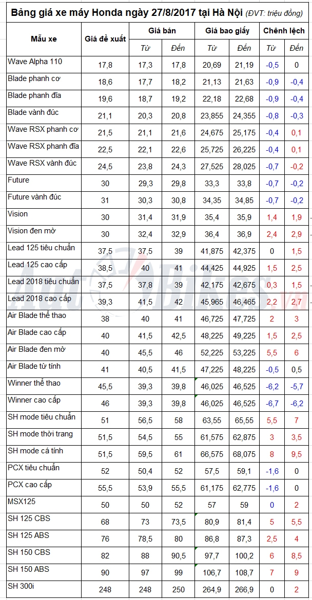 bang gia xe may honda ngay 2782017