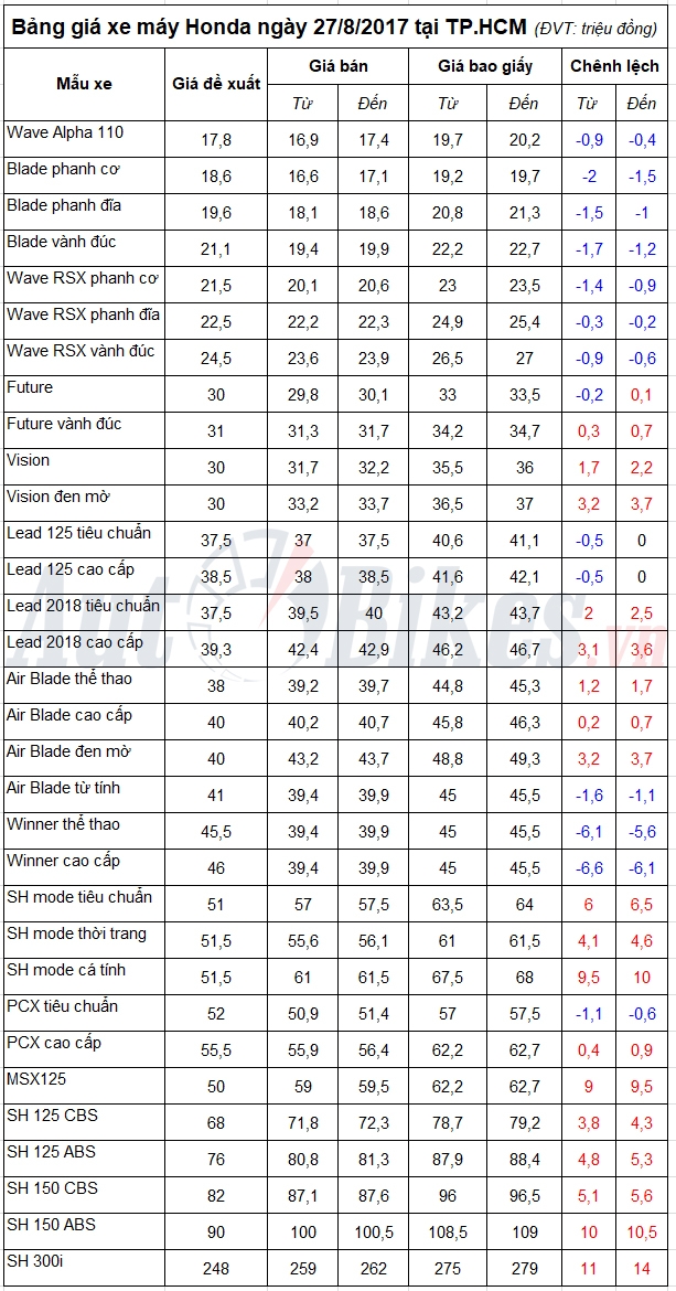 bang gia xe may honda ngay 2782017