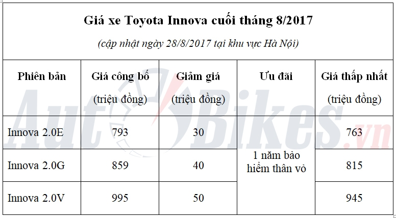cuoi thang 8 gia toyota innova giam den 50 trieu dong