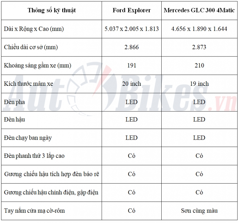 So sánh Ford Explorer và Mercedes GLC 300 so sanh ford explorer va mercedes glc 300 4matic