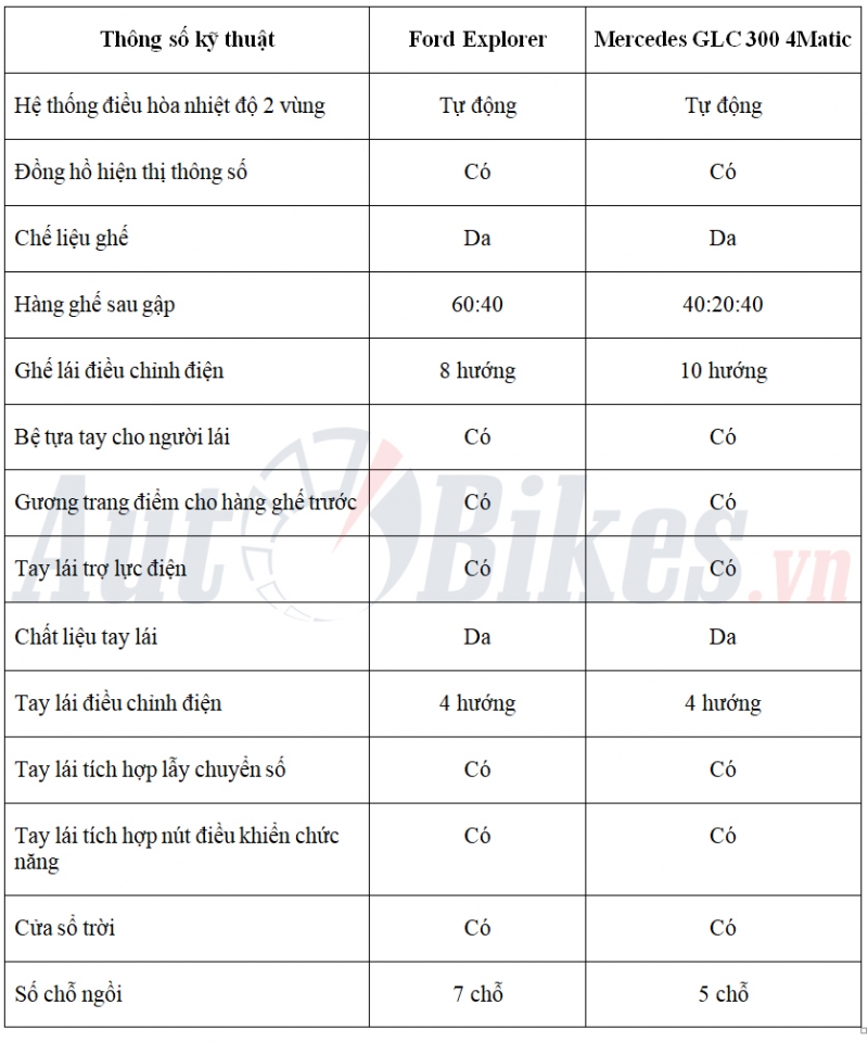 So sánh Ford Explorer và Mercedes GLC 300 so sanh ford explorer va mercedes glc 300 4matic