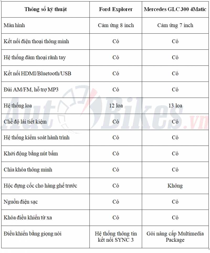 So sánh Ford Explorer và Mercedes GLC 300 so sanh ford explorer va mercedes glc 300 4matic