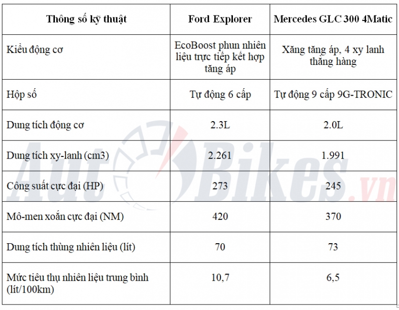 So sánh Ford Explorer và Mercedes GLC 300 so sanh ford explorer va mercedes glc 300 4matic