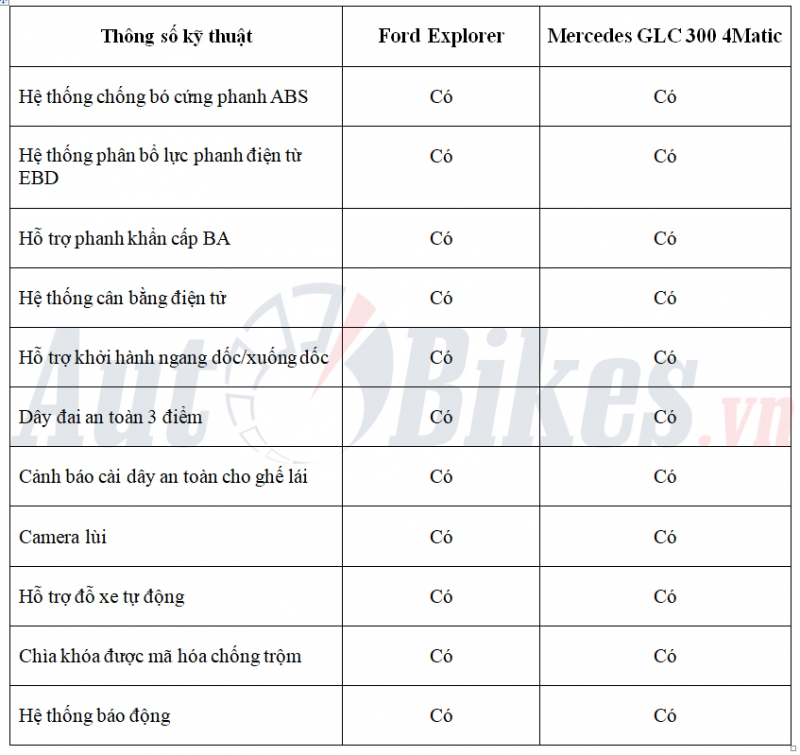 So sánh Ford Explorer và Mercedes GLC 300 so sanh ford explorer va mercedes glc 300 4matic