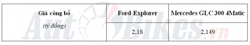 So sánh Ford Explorer và Mercedes GLC 300 so sanh ford explorer va mercedes glc 300 4matic