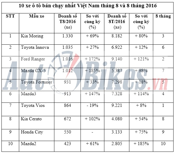 10 o to ban chay nhat thang 82016 tai viet nam