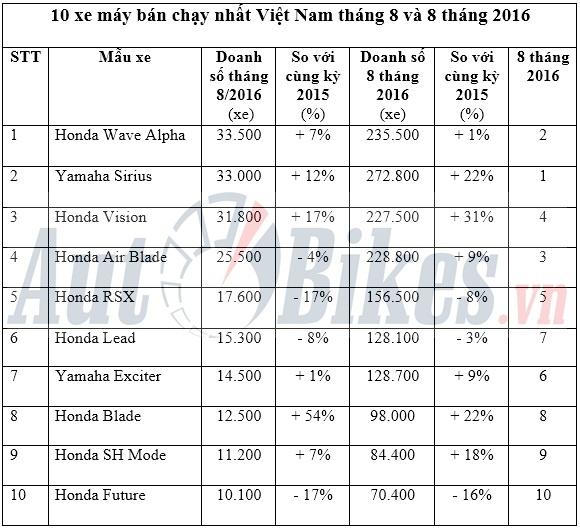 10 xe máy bán chạy nhất Việt Nam tháng 8/2016 10 xe may ban chay nhat viet nam thang 82016
