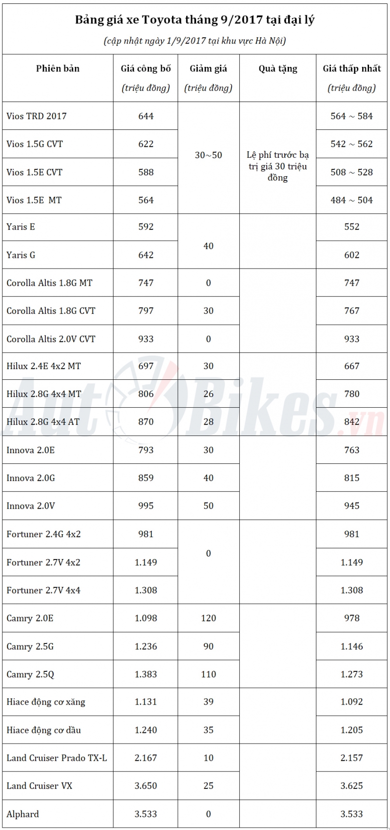 thang 9 gia xe toyota giam sau den 120 trieu dong