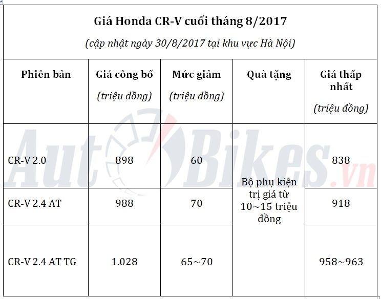 gia honda cr v giam manh xuong 840 trieu dong