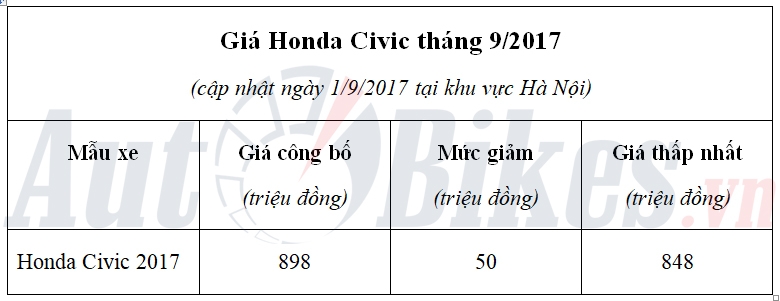 Vào Ngâu, giá Honda Civic giảm thêm 50 triệu đồng vao ngau gia honda civic giam them 50 trieu dong