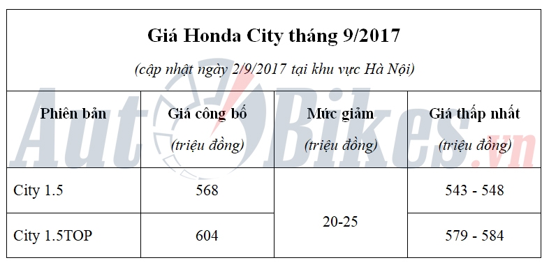 Tháng 9, giá Honda City giảm xuống 540 triệu đồng thang 9 gia honda city giam xuong 560 trieu dong