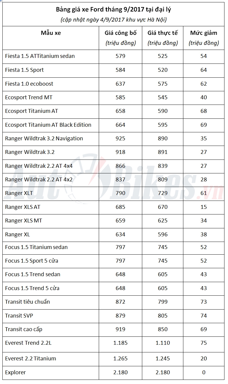 thang 9 gia xe ford dong loat giam den 75 trieu dong