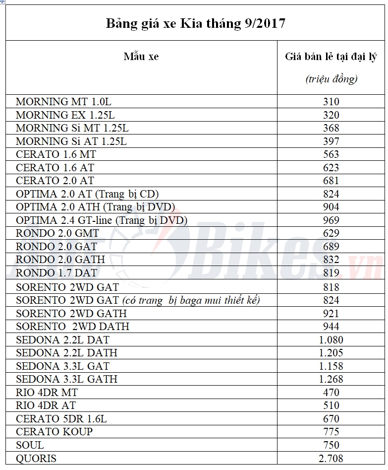 thang 9 mua xe kia duoc huong bao hanh den 5 nam