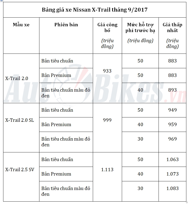 thang 9 gia nissan x trail tiep tuc giam den 50 trieu dong