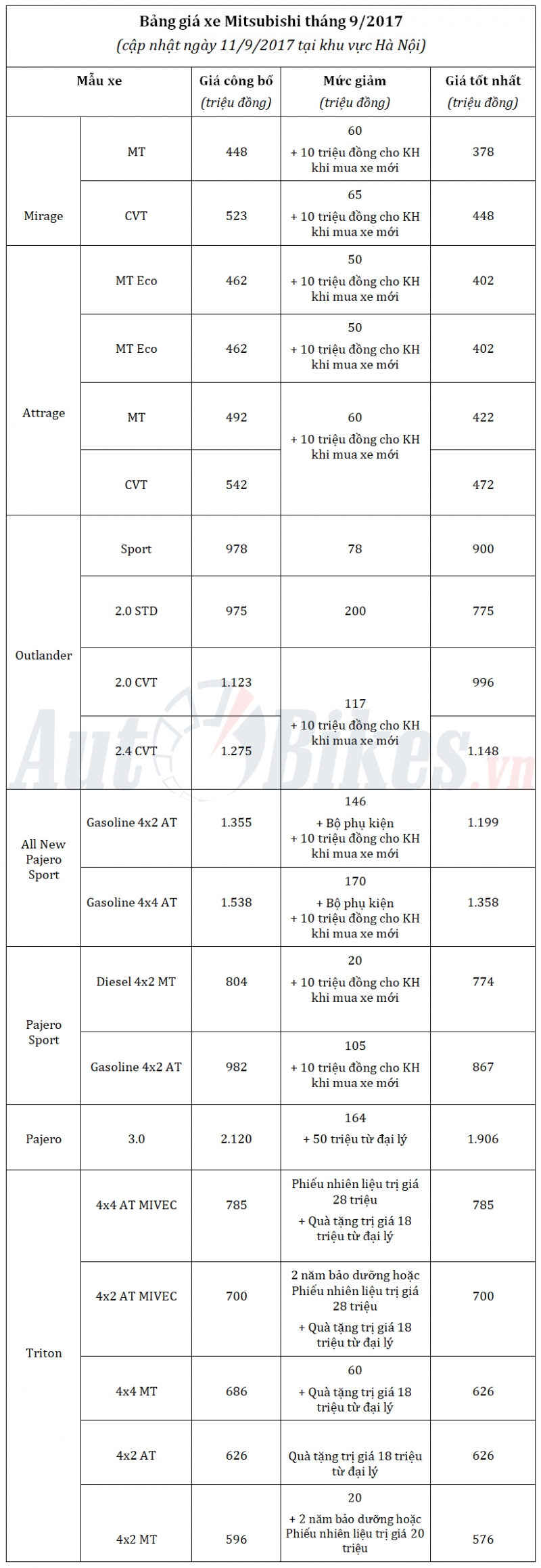 Tháng 9, giá xe Mitsubishi giảm gần 215 triệu đồng thang 9 gia xe mitsubishi giam gan 215 trieu dong