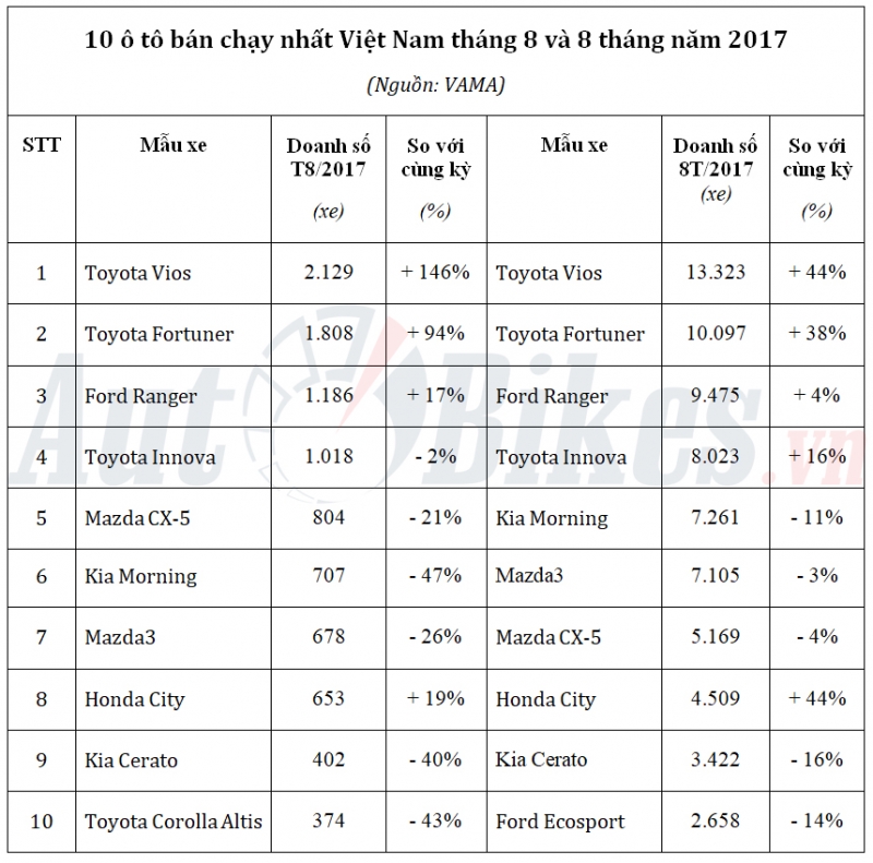 10 ô tô bán chạy nhất Việt Nam tháng 8/2017 10 o to ban chay nhat viet nam thang 82017