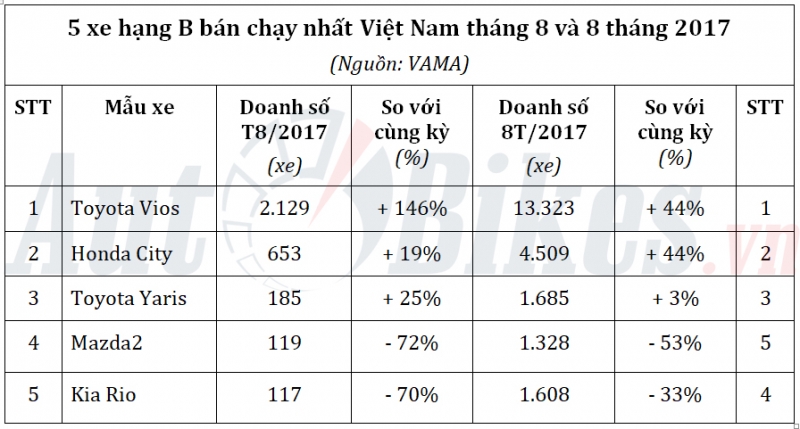 5 xe hang b ban chay nhat viet nam thang 82017