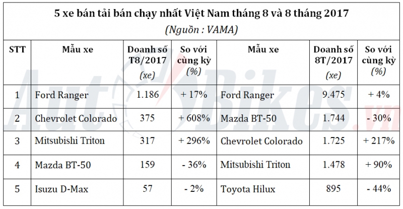 5 xe bán tải bán chạy nhất Việt Nam tháng 8/2017 5 xe ban tai ban chay nhat viet nam thang 82017