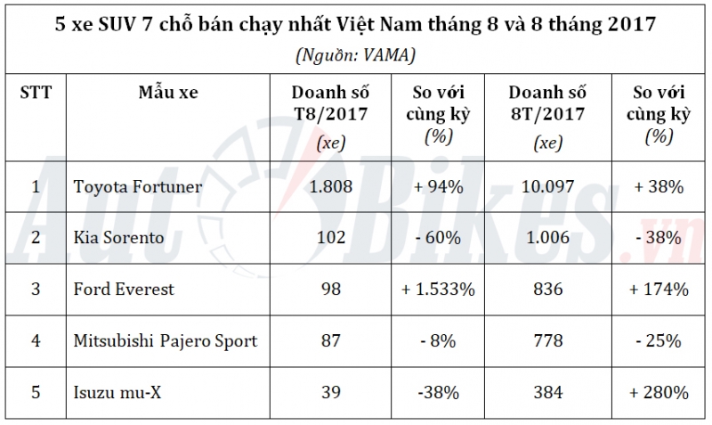 5 xe SUV 7 chỗ bán chạy nhất Việt Nam tháng 8/2017 5 xe suv 7 cho ban chay nhat viet nam thang 82017