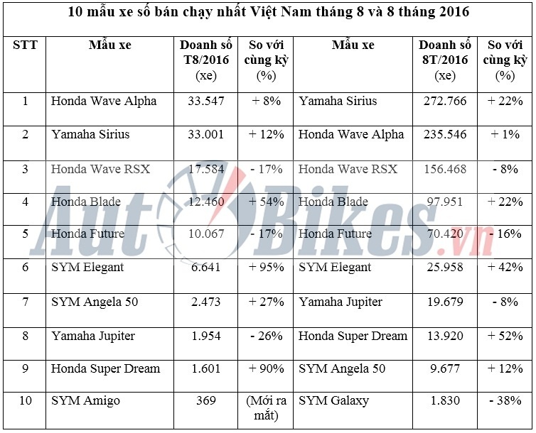 10 xe số bán chạy nhất Việt Nam tháng 8/2016 10 xe so ban chay nhat viet nam thang 82016