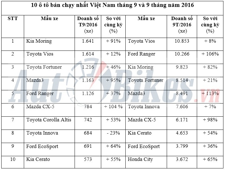 10 ô tô bán chạy nhất tháng 9/2016 tại Việt Nam 10 o to ban chay nhat thang 92016 tai viet nam
