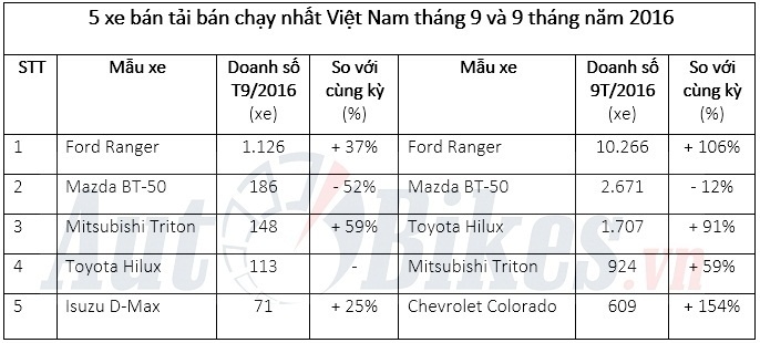 5 xe bán tải bán chạy nhất Việt Nam tháng 9/2016 5 xe ban tai ban chay nhat viet nam thang 92016
