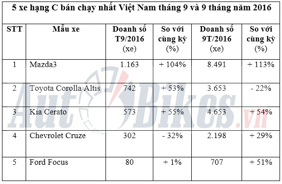 5 xe hang c ban chay nhat viet nam thang 92016