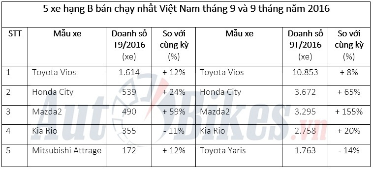 5 xe hang b ban chay nhat viet nam thang 92016