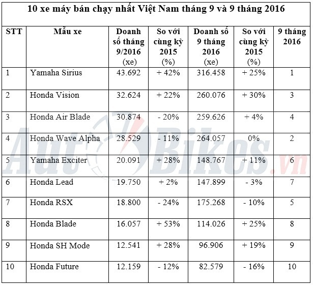 10 xe máy bán chạy nhất tháng 9/2016 tại Việt Nam 10 xe may ban chay nhat thang 92016 tai viet nam
