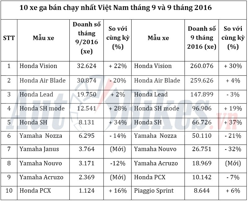 10 xe ga ban chay nhat viet nam thang 92016