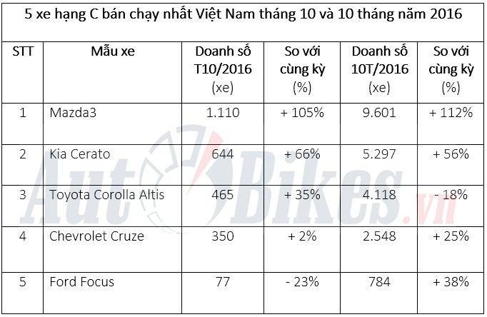5 xe hang c ban chay nhat viet nam thang 102016