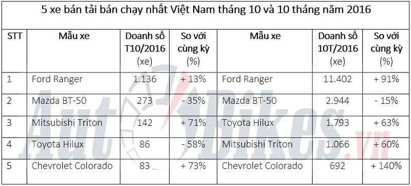 5 xe ban tai ban chay nhat thang 102016 tai viet nam