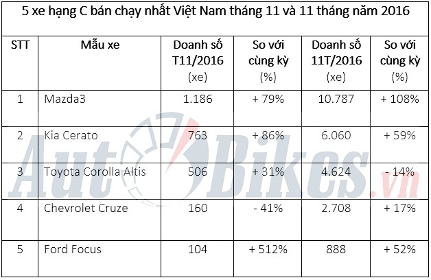 5 xe hang c ban chay nhat viet nam thang 112016