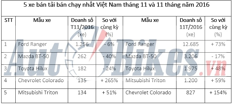 5 xe bán tải bán chạy nhất Việt Nam tháng 11/2016 5 xe ban tai ban chay nhat viet nam thang 112016