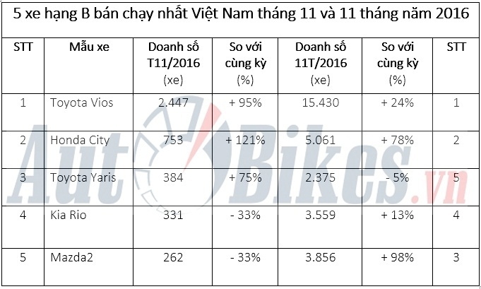 5 xe hạng B bán chạy nhất Việt Nam tháng 11/2016 5 xe hang b ban chay nhat viet nam thang 112016