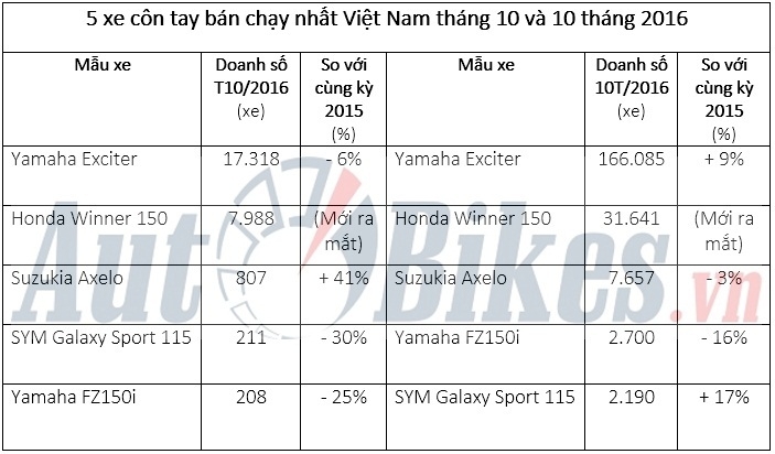 5 xe côn tay bán chạy nhất tháng 10/2016 tại Việt Nam 5 xe con tay ban chay nhat thang 102016 tai viet nam