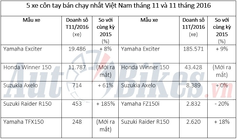 5 xe con tay ban chay nhat thang 112016 tai viet nam